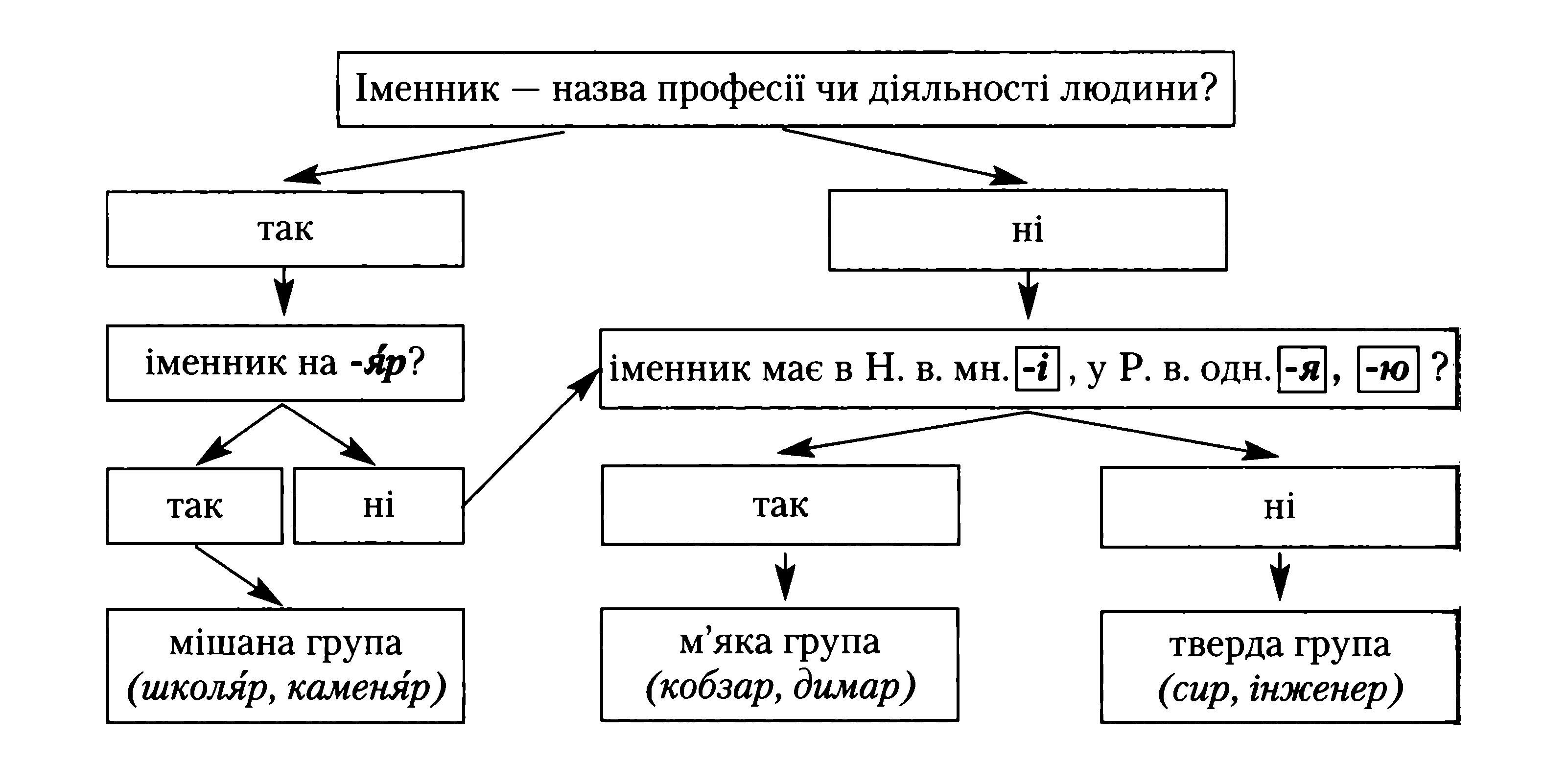 Іменник таблиця